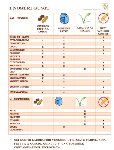 Il fac-simile della tabella degli allergeni esposta in una gelateria (dal sito di pasticceriavecchiabrianza.it)