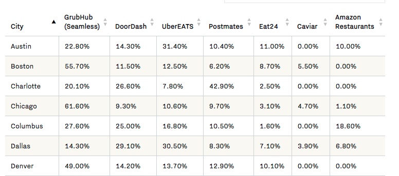 Fare consegne di cibo a casa negli Stati Uniti vuol dire sopratutto affidarsi a sistemi come Uber Eats. In questa tabella vediamo le quote di mercato dei sistemi di food delivery nelle principali città americane